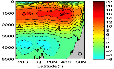 Depth B